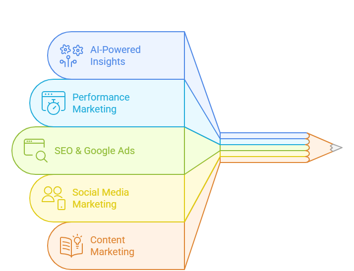 AI powered digital marketing services illustration showing SEO Google Ads social media content marketing in Bihar India